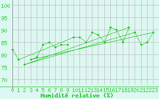 Courbe de l'humidit relative pour Fulda-Horas