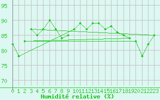 Courbe de l'humidit relative pour P. Meadows Coastal Station