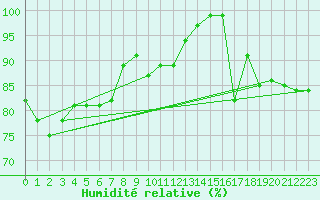 Courbe de l'humidit relative pour Topcliffe Royal Air Force Base