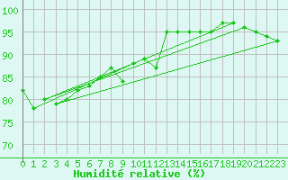Courbe de l'humidit relative pour Saint-Hubert (Be)