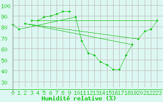 Courbe de l'humidit relative pour Als (30)