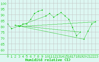 Courbe de l'humidit relative pour Luzinay (38)