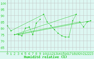 Courbe de l'humidit relative pour Arnsberg-Neheim