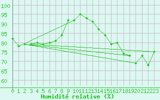 Courbe de l'humidit relative pour Ile de Groix (56)