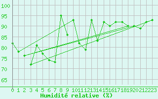 Courbe de l'humidit relative pour Storlien-Visjovalen