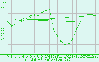Courbe de l'humidit relative pour Pertuis - Grand Cros (84)