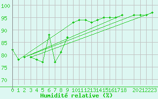 Courbe de l'humidit relative pour Ell Aws