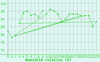 Courbe de l'humidit relative pour Davos (Sw)