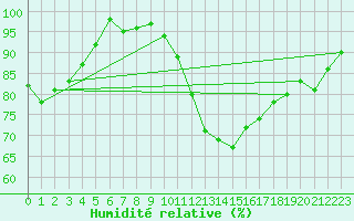 Courbe de l'humidit relative pour Calais / Marck (62)