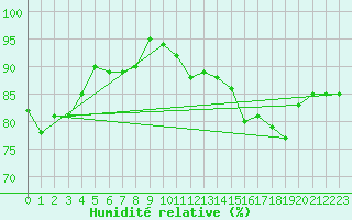Courbe de l'humidit relative pour Saint-Georges-d'Oleron (17)