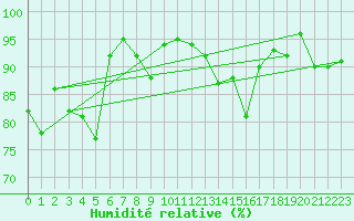 Courbe de l'humidit relative pour Emden-Koenigspolder