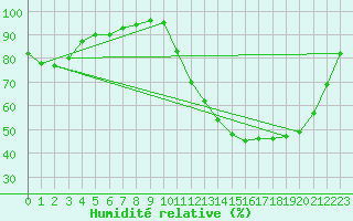 Courbe de l'humidit relative pour Barbacena