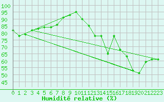 Courbe de l'humidit relative pour Sorze (81)