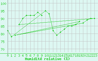 Courbe de l'humidit relative pour Ahaus