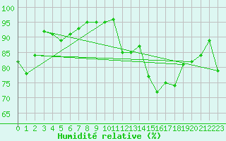 Courbe de l'humidit relative pour Valencia de Alcantara