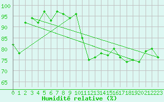 Courbe de l'humidit relative pour Geilo Oldebraten