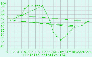 Courbe de l'humidit relative pour La Baeza (Esp)