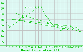 Courbe de l'humidit relative pour Attenkam