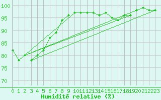Courbe de l'humidit relative pour Besanon (25)