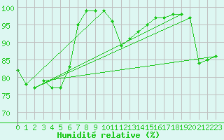 Courbe de l'humidit relative pour Montagnier, Bagnes