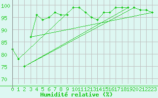 Courbe de l'humidit relative pour Boizenburg