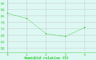 Courbe de l'humidit relative pour Fushiki