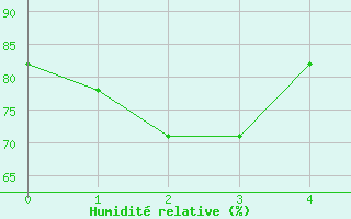 Courbe de l'humidit relative pour Lauder