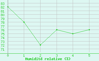 Courbe de l'humidit relative pour Alto de Los Leones