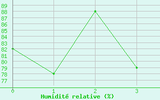 Courbe de l'humidit relative pour Kuusamo Rukatunturi