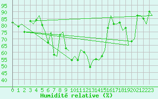 Courbe de l'humidit relative pour Zurich-Kloten