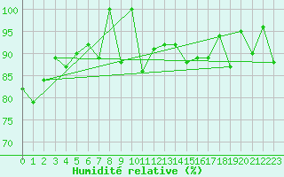 Courbe de l'humidit relative pour Chaumont (Sw)