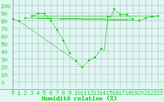 Courbe de l'humidit relative pour Decimomannu