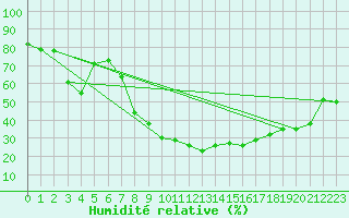 Courbe de l'humidit relative pour Cazalla de la Sierra