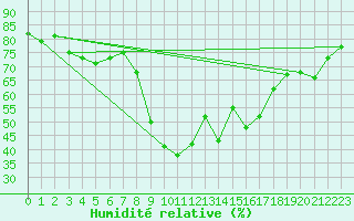 Courbe de l'humidit relative pour Six-Fours (83)