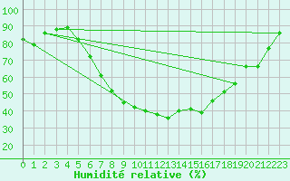 Courbe de l'humidit relative pour Zilani