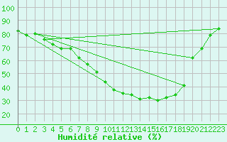 Courbe de l'humidit relative pour Baruth