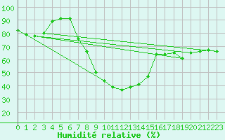 Courbe de l'humidit relative pour Tirgu Jiu