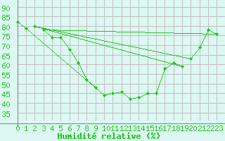 Courbe de l'humidit relative pour Bagaskar