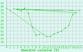 Courbe de l'humidit relative pour Bivio