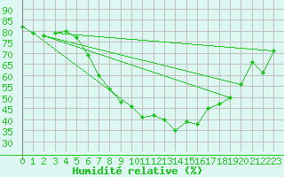 Courbe de l'humidit relative pour Borris