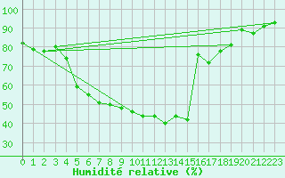 Courbe de l'humidit relative pour Holzkirchen