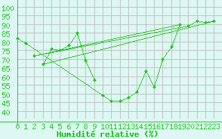 Courbe de l'humidit relative pour Montagnier, Bagnes