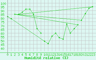 Courbe de l'humidit relative pour Les Charbonnires (Sw)