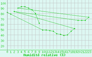 Courbe de l'humidit relative pour Ble - Binningen (Sw)