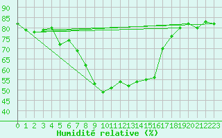Courbe de l'humidit relative pour Arosa