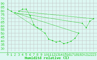 Courbe de l'humidit relative pour Aadorf / Tnikon