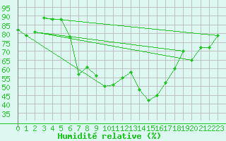 Courbe de l'humidit relative pour Birx/Rhoen