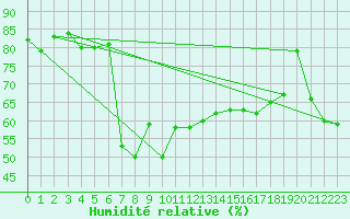 Courbe de l'humidit relative pour Portoroz / Secovlje