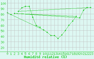 Courbe de l'humidit relative pour Tirgoviste