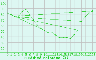 Courbe de l'humidit relative pour Logrono (Esp)